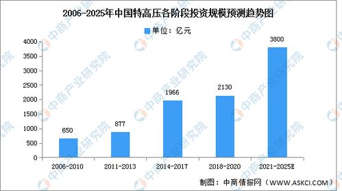 2023年中国特高压行业市场前景与第一产业投资分析