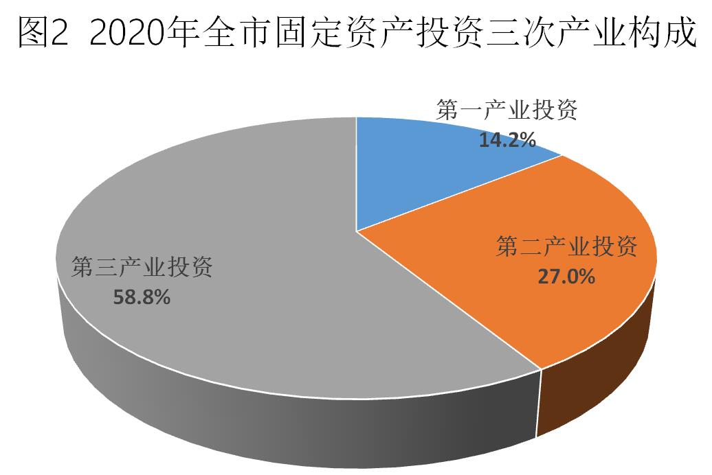 各市对第一产业投资的现状与策略分析